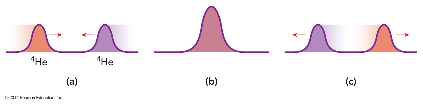 When the wavefunctions of two boson wavefunctions hit each other, the constructively interfere cause a single larger wavefunction until the two wavefunctions pass each other.